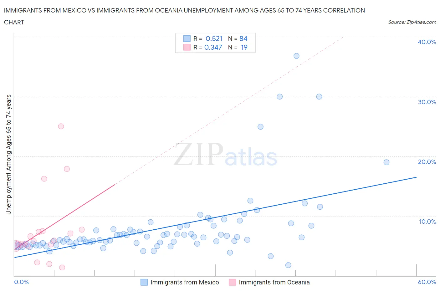 Immigrants from Mexico vs Immigrants from Oceania Unemployment Among Ages 65 to 74 years
