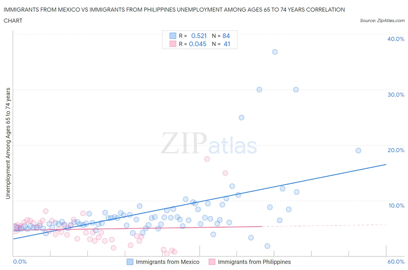 Immigrants from Mexico vs Immigrants from Philippines Unemployment Among Ages 65 to 74 years