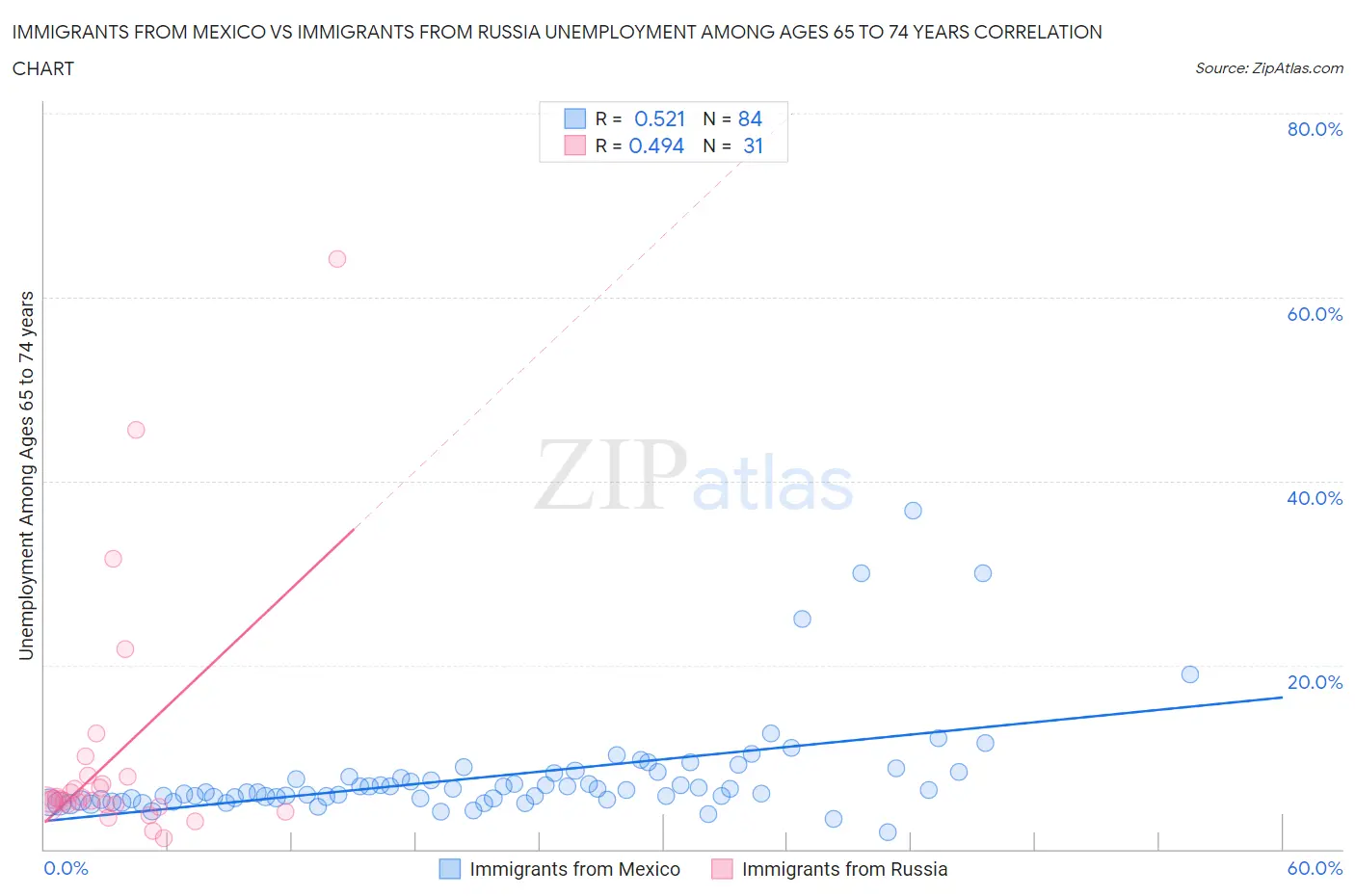 Immigrants from Mexico vs Immigrants from Russia Unemployment Among Ages 65 to 74 years