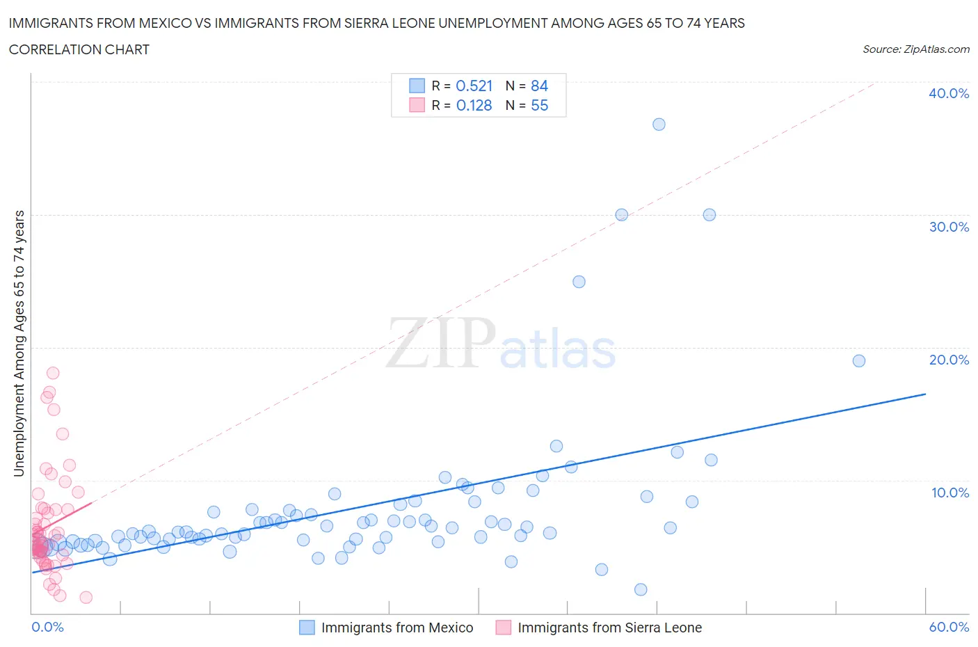 Immigrants from Mexico vs Immigrants from Sierra Leone Unemployment Among Ages 65 to 74 years