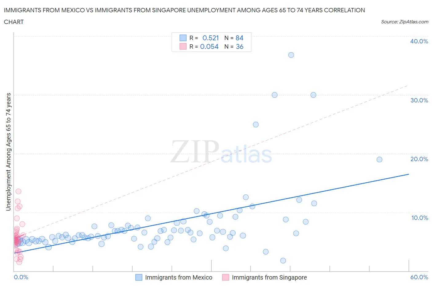 Immigrants from Mexico vs Immigrants from Singapore Unemployment Among Ages 65 to 74 years