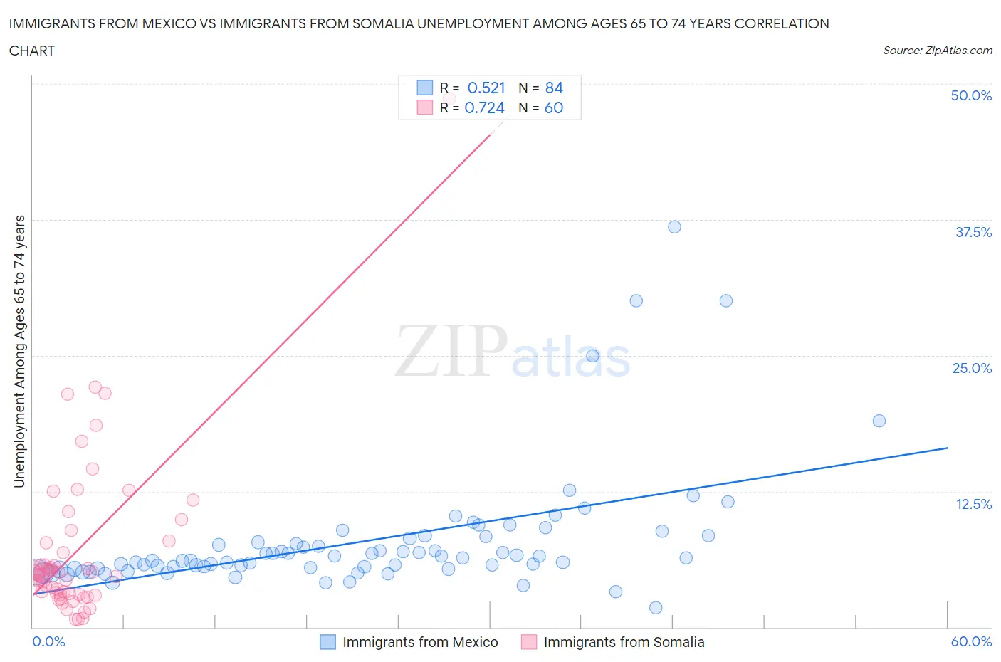 Immigrants from Mexico vs Immigrants from Somalia Unemployment Among Ages 65 to 74 years