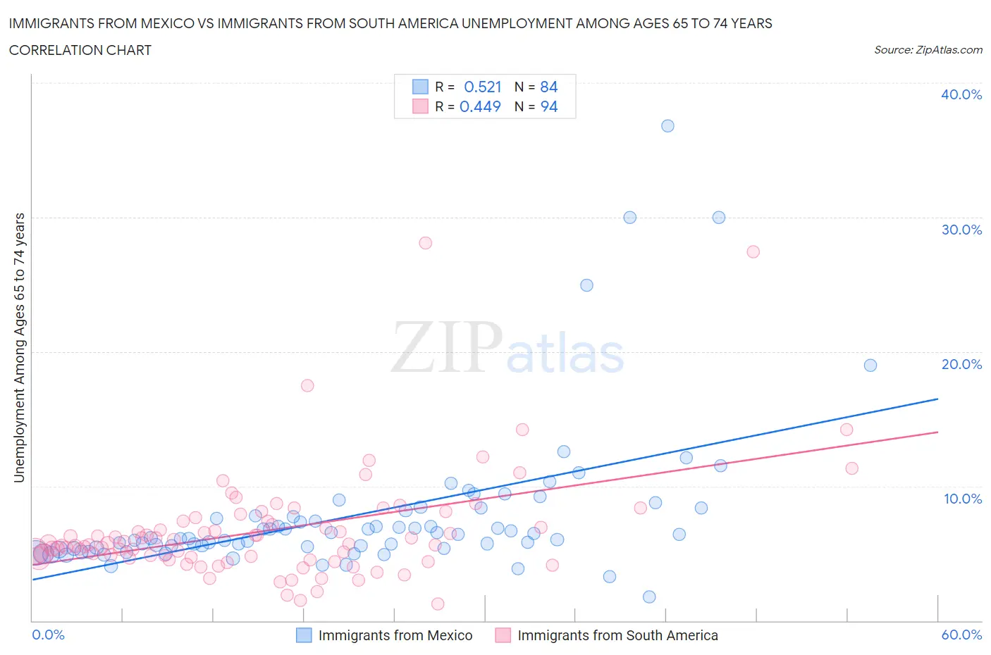 Immigrants from Mexico vs Immigrants from South America Unemployment Among Ages 65 to 74 years