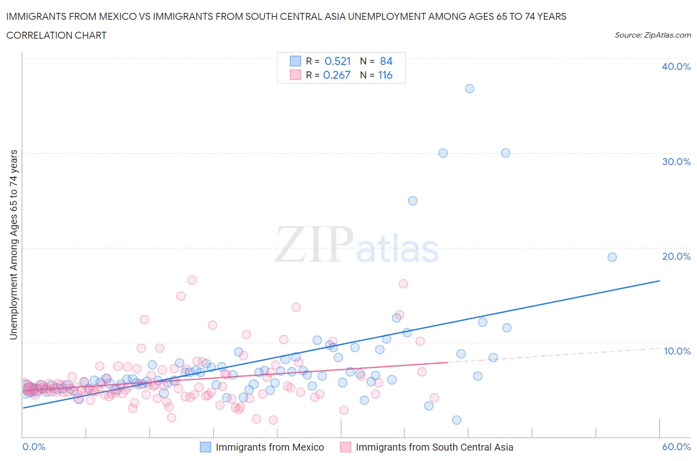 Immigrants from Mexico vs Immigrants from South Central Asia Unemployment Among Ages 65 to 74 years
