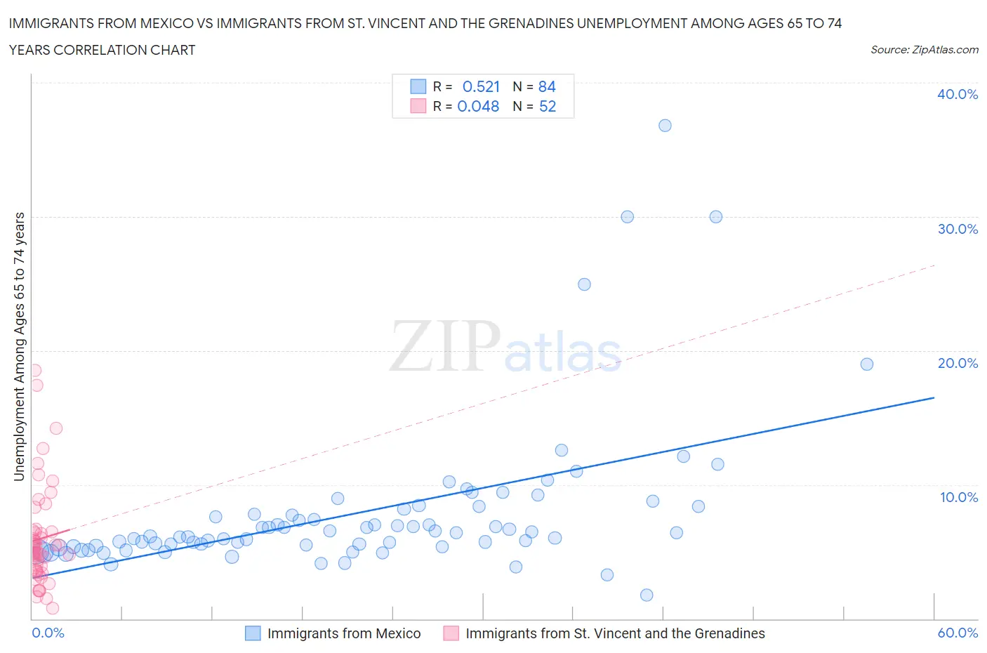 Immigrants from Mexico vs Immigrants from St. Vincent and the Grenadines Unemployment Among Ages 65 to 74 years