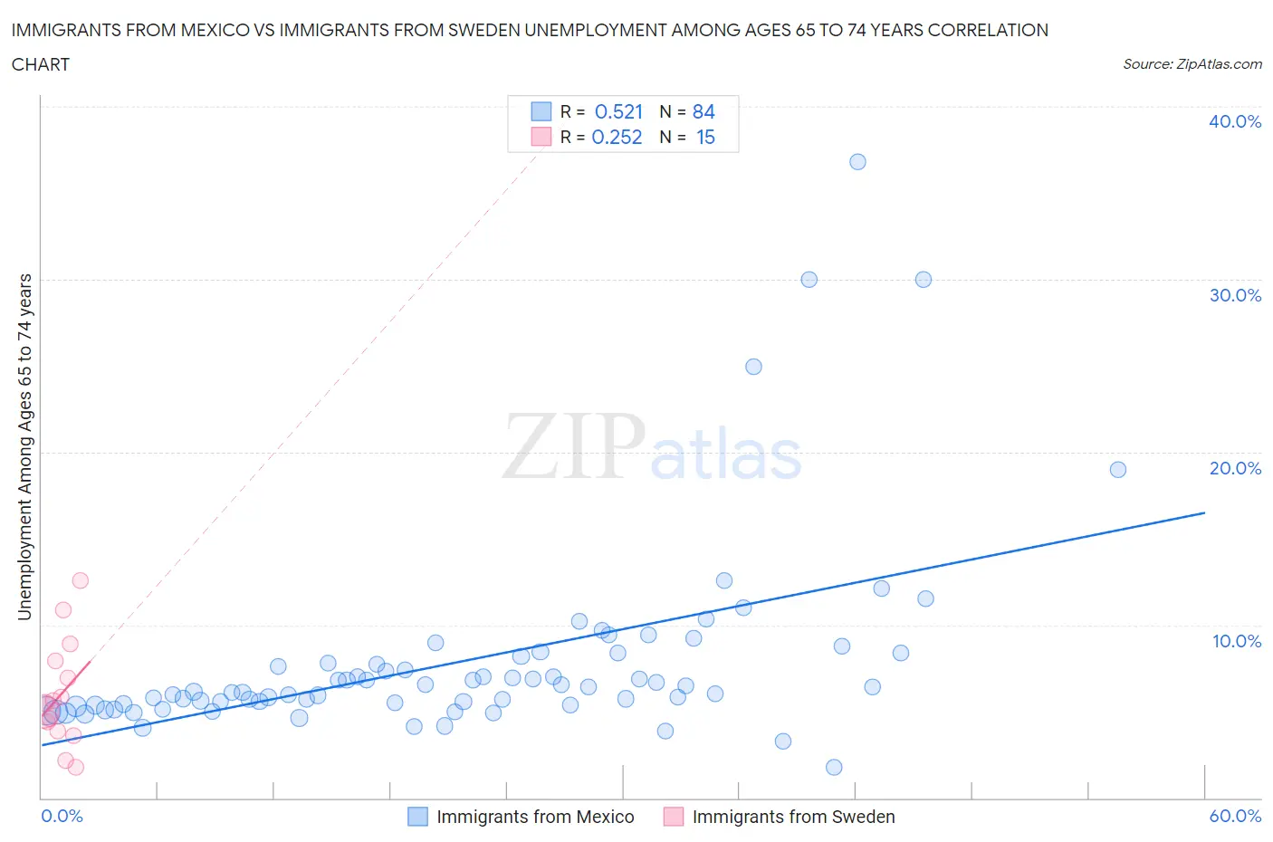 Immigrants from Mexico vs Immigrants from Sweden Unemployment Among Ages 65 to 74 years
