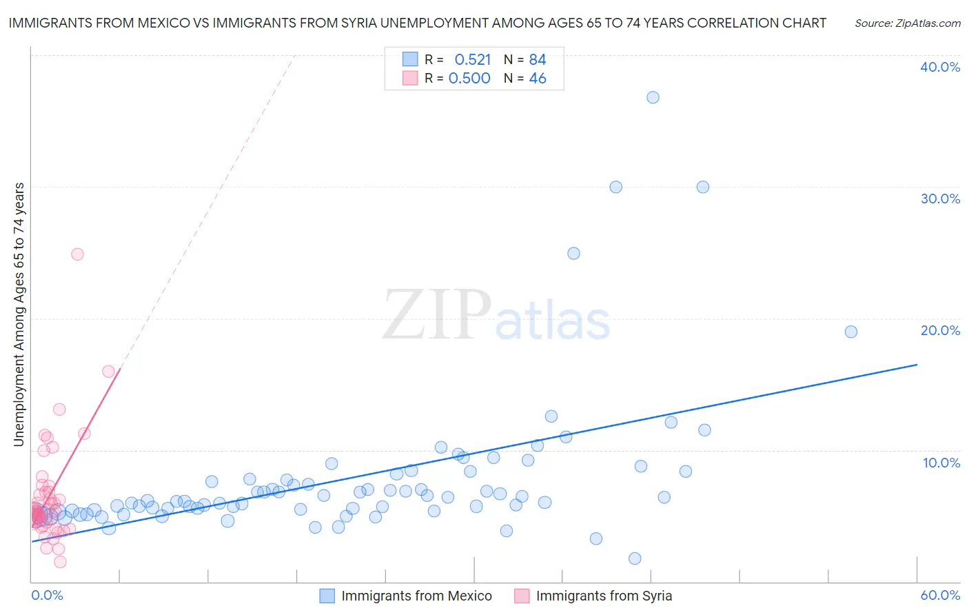 Immigrants from Mexico vs Immigrants from Syria Unemployment Among Ages 65 to 74 years