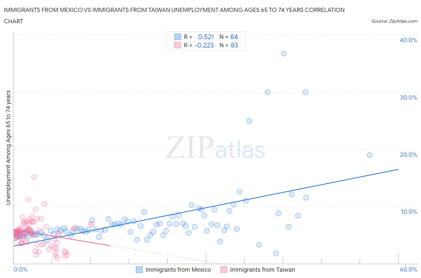 Immigrants from Mexico vs Immigrants from Taiwan Unemployment Among Ages 65 to 74 years