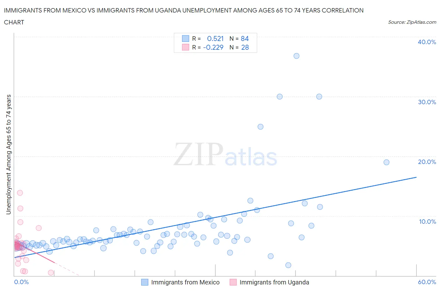 Immigrants from Mexico vs Immigrants from Uganda Unemployment Among Ages 65 to 74 years