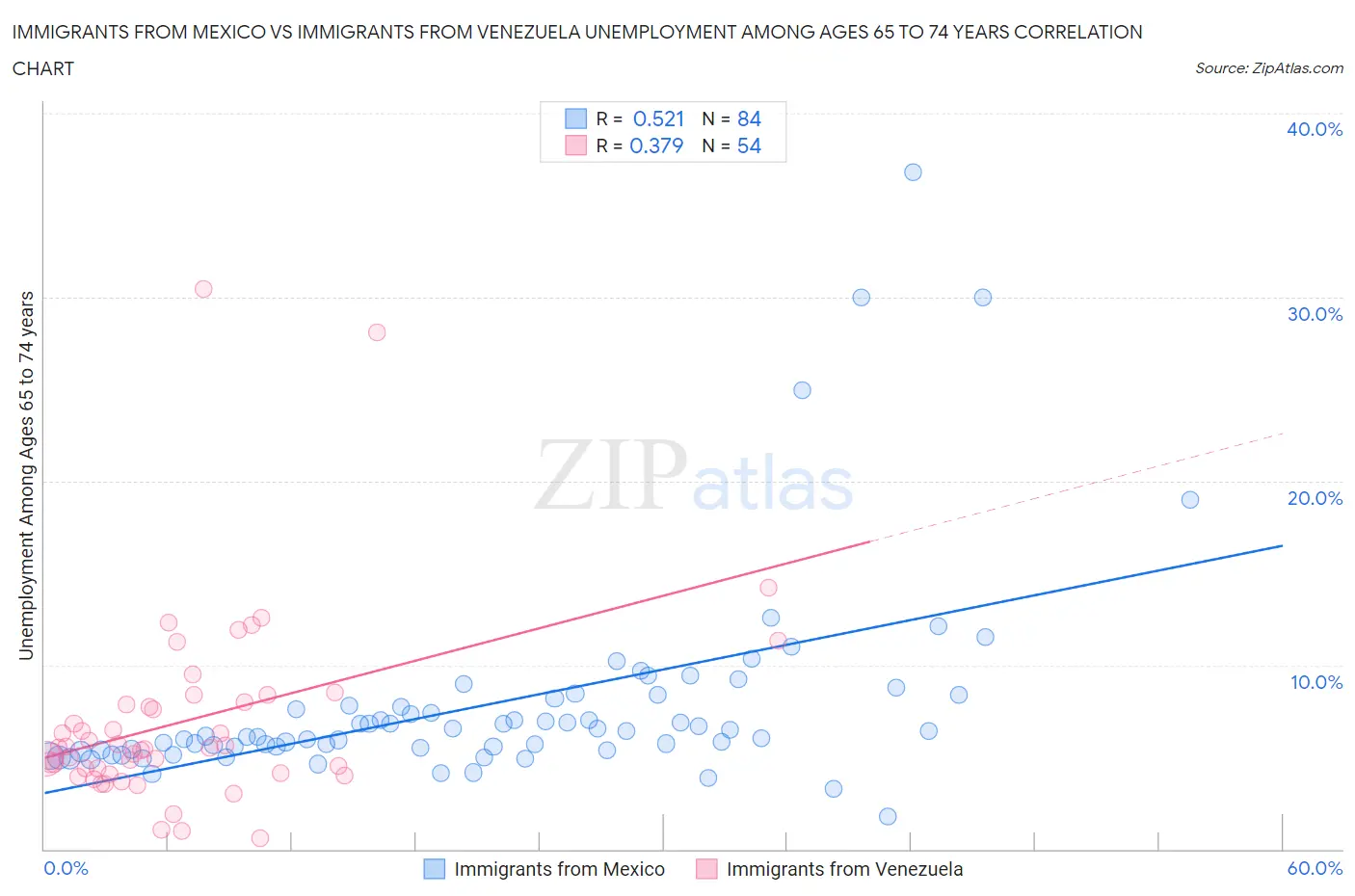 Immigrants from Mexico vs Immigrants from Venezuela Unemployment Among Ages 65 to 74 years