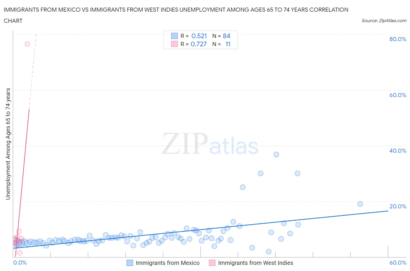 Immigrants from Mexico vs Immigrants from West Indies Unemployment Among Ages 65 to 74 years