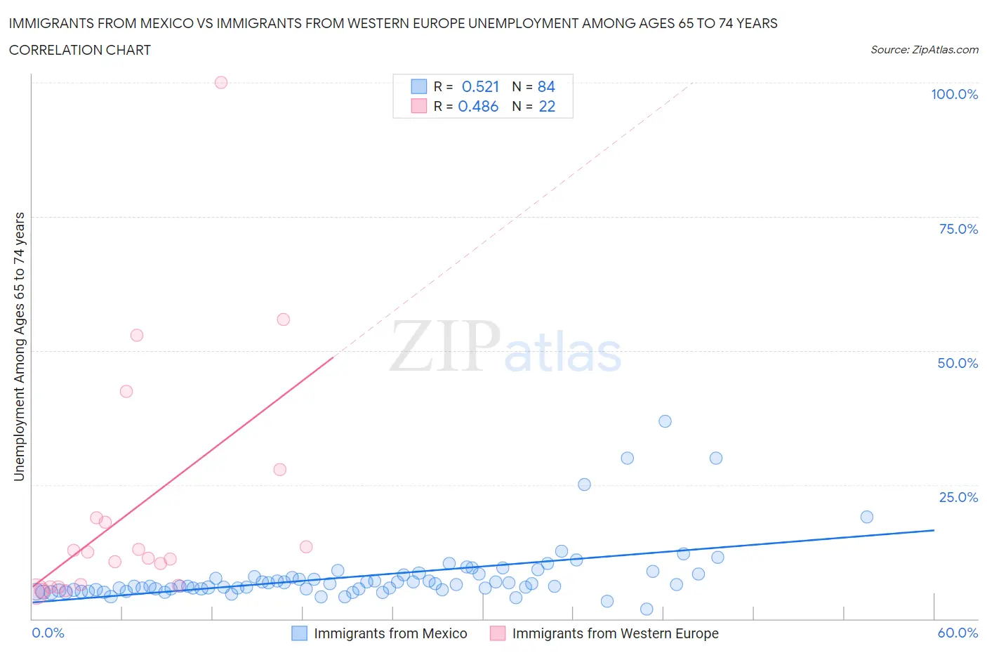 Immigrants from Mexico vs Immigrants from Western Europe Unemployment Among Ages 65 to 74 years