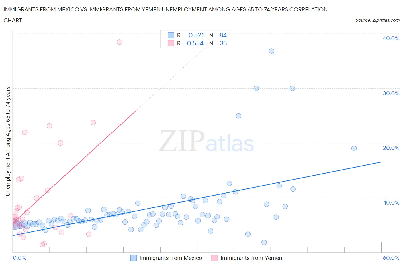 Immigrants from Mexico vs Immigrants from Yemen Unemployment Among Ages 65 to 74 years