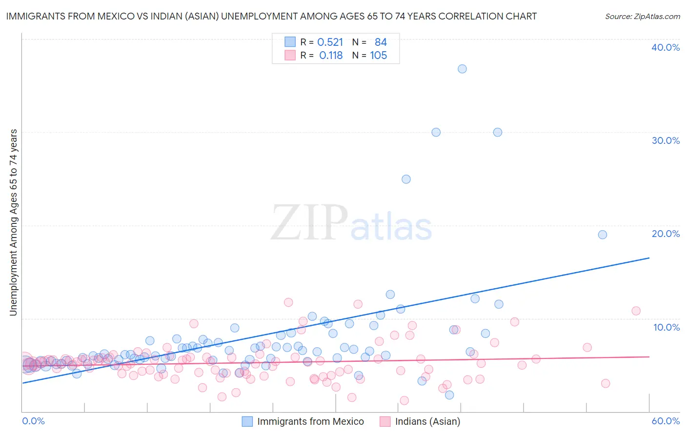 Immigrants from Mexico vs Indian (Asian) Unemployment Among Ages 65 to 74 years