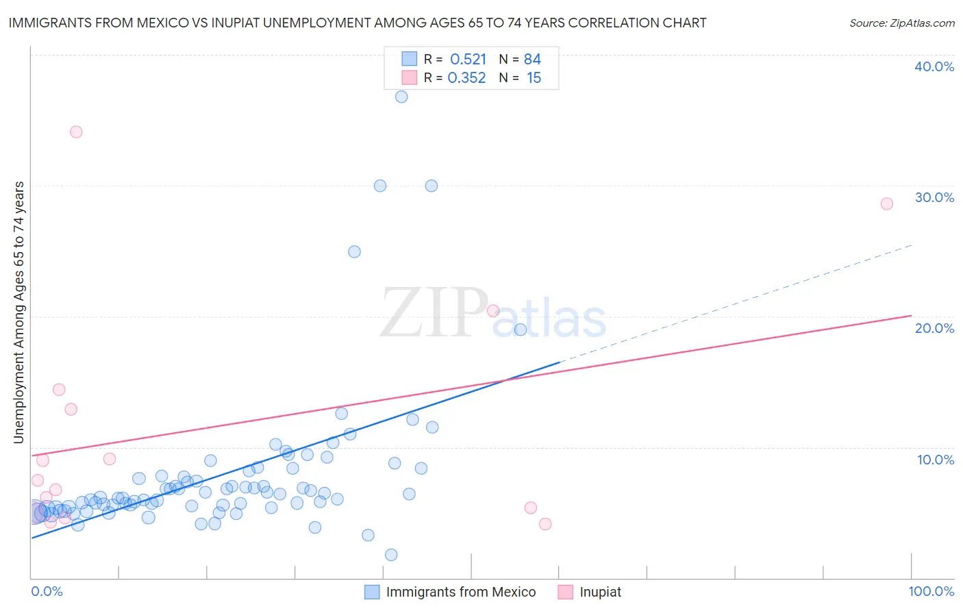 Immigrants from Mexico vs Inupiat Unemployment Among Ages 65 to 74 years