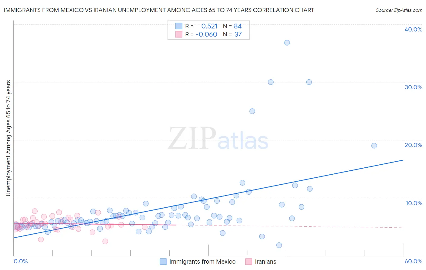 Immigrants from Mexico vs Iranian Unemployment Among Ages 65 to 74 years