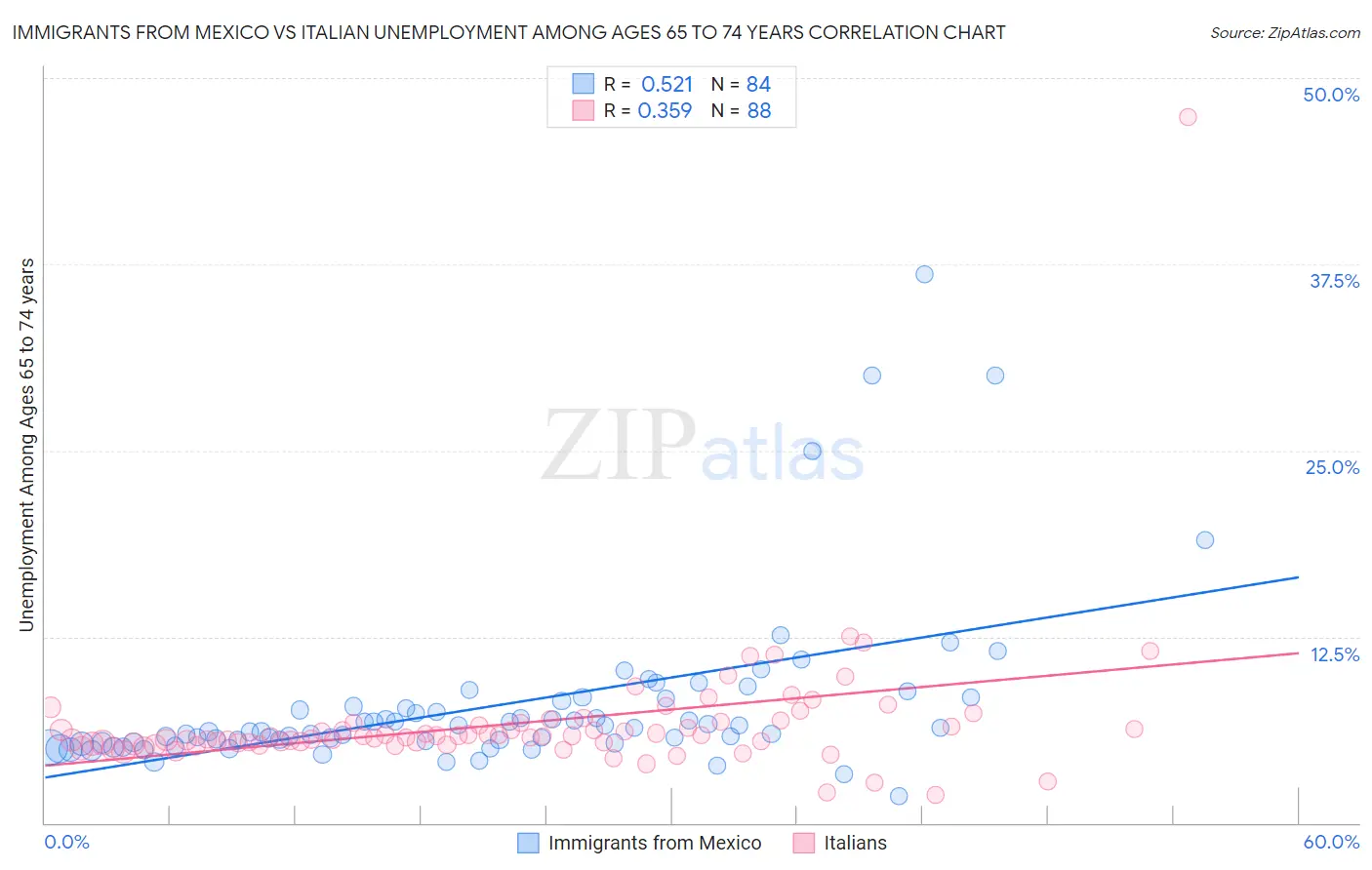 Immigrants from Mexico vs Italian Unemployment Among Ages 65 to 74 years