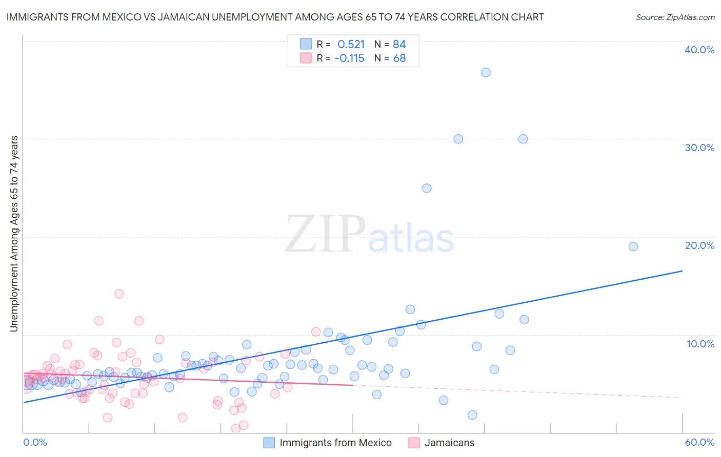 Immigrants from Mexico vs Jamaican Unemployment Among Ages 65 to 74 years