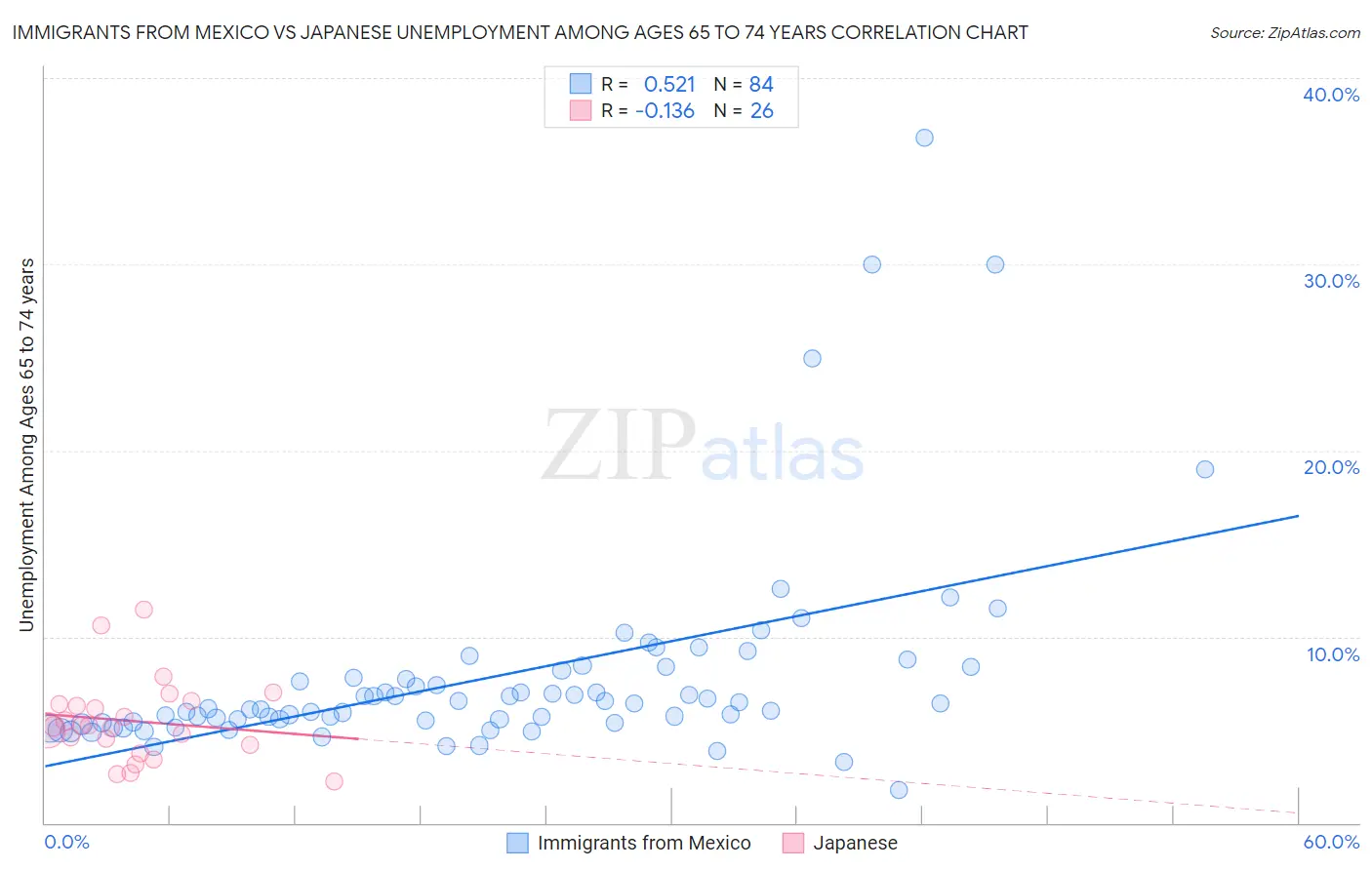 Immigrants from Mexico vs Japanese Unemployment Among Ages 65 to 74 years