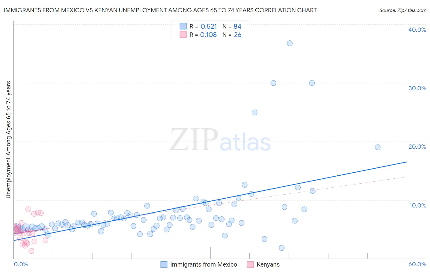 Immigrants from Mexico vs Kenyan Unemployment Among Ages 65 to 74 years