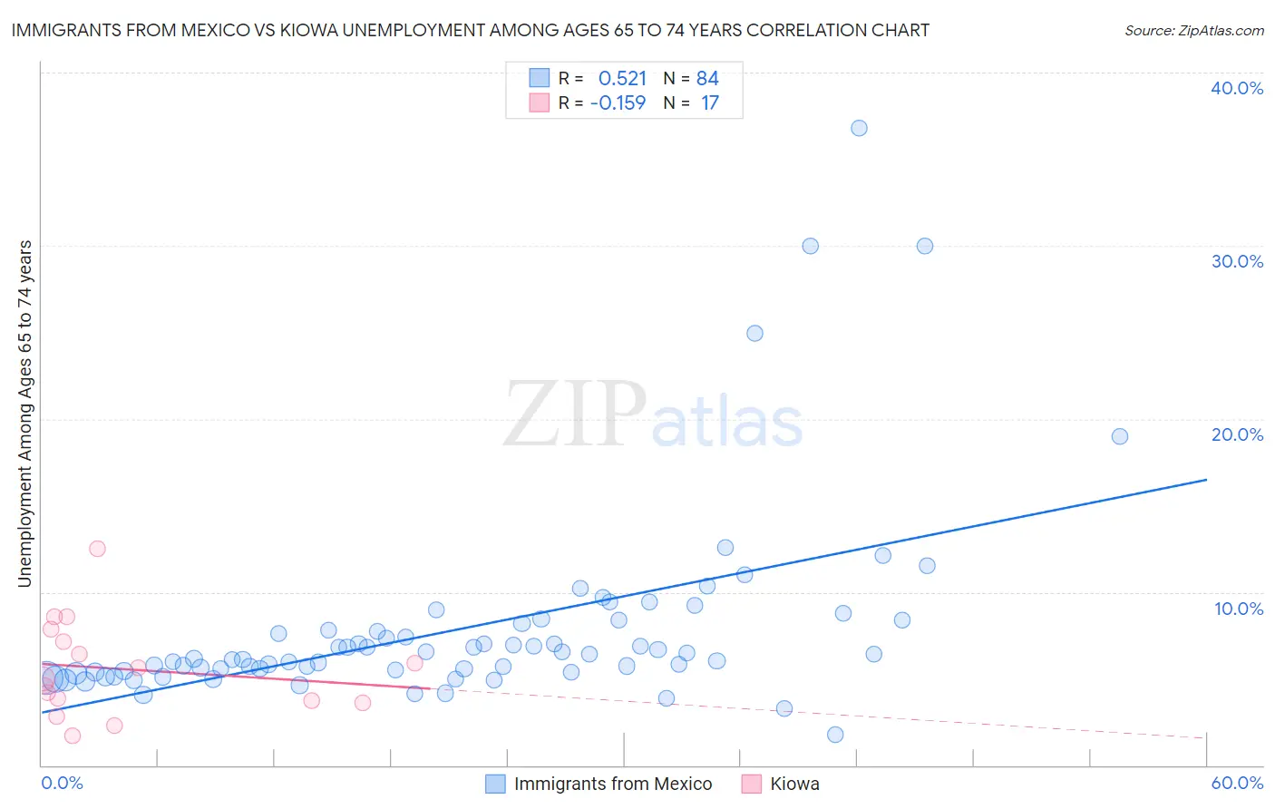 Immigrants from Mexico vs Kiowa Unemployment Among Ages 65 to 74 years