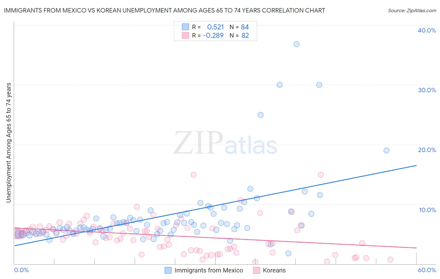 Immigrants from Mexico vs Korean Unemployment Among Ages 65 to 74 years