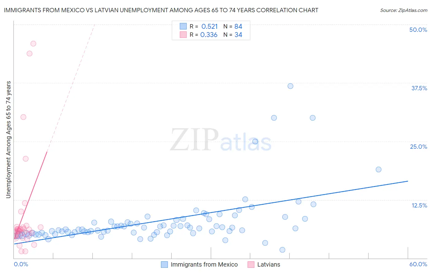 Immigrants from Mexico vs Latvian Unemployment Among Ages 65 to 74 years