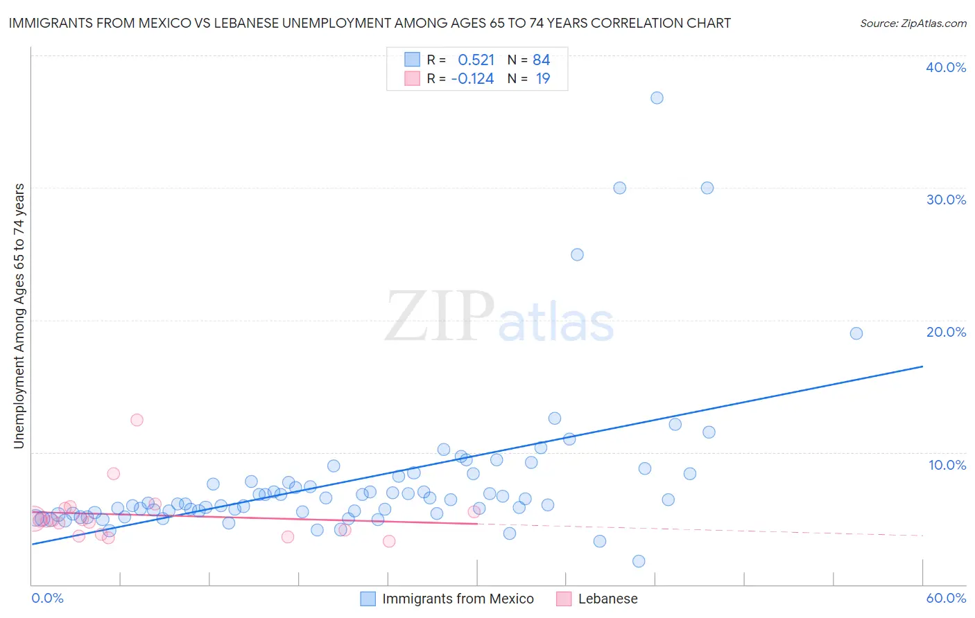 Immigrants from Mexico vs Lebanese Unemployment Among Ages 65 to 74 years