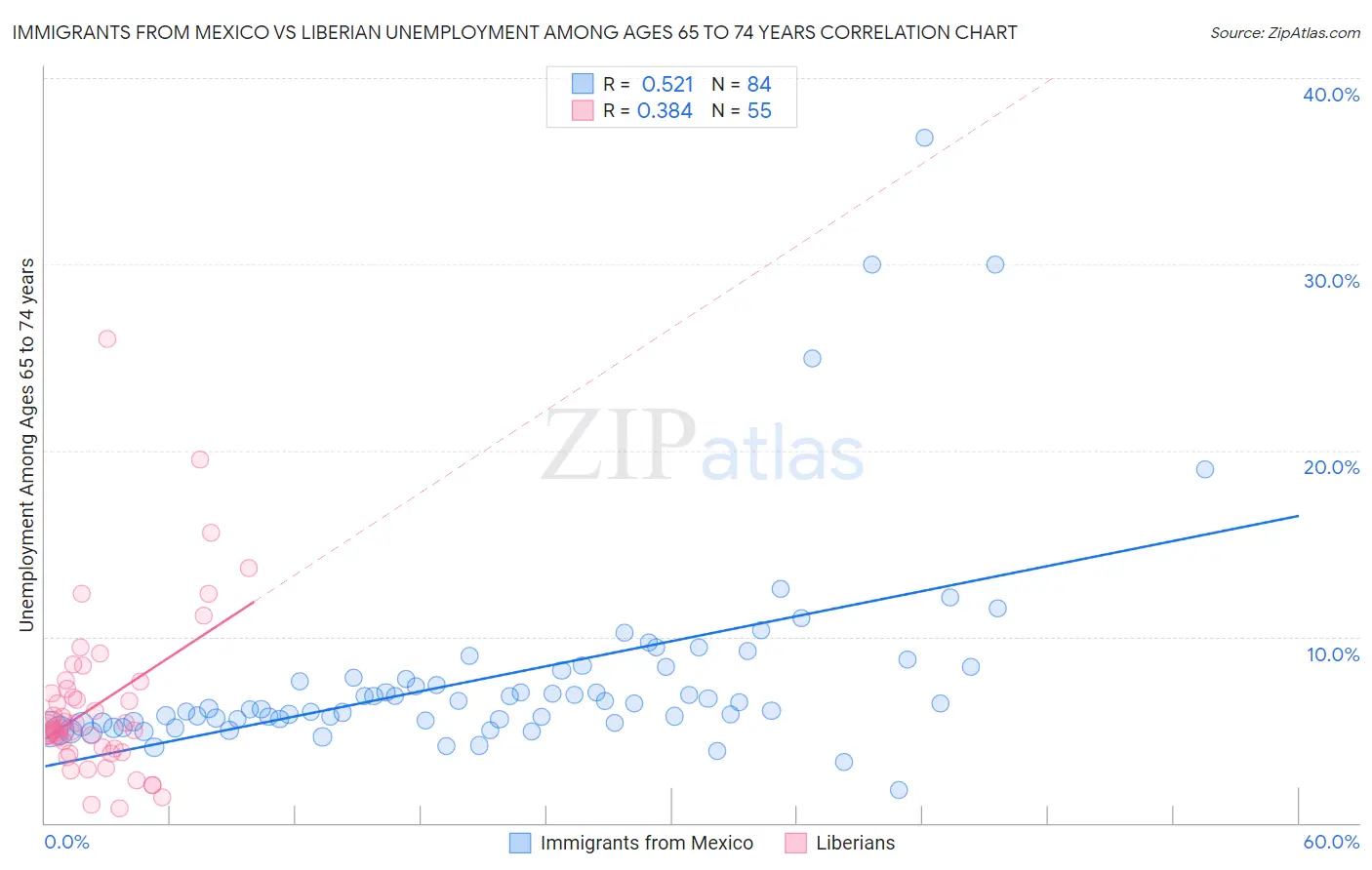 Immigrants from Mexico vs Liberian Unemployment Among Ages 65 to 74 years
