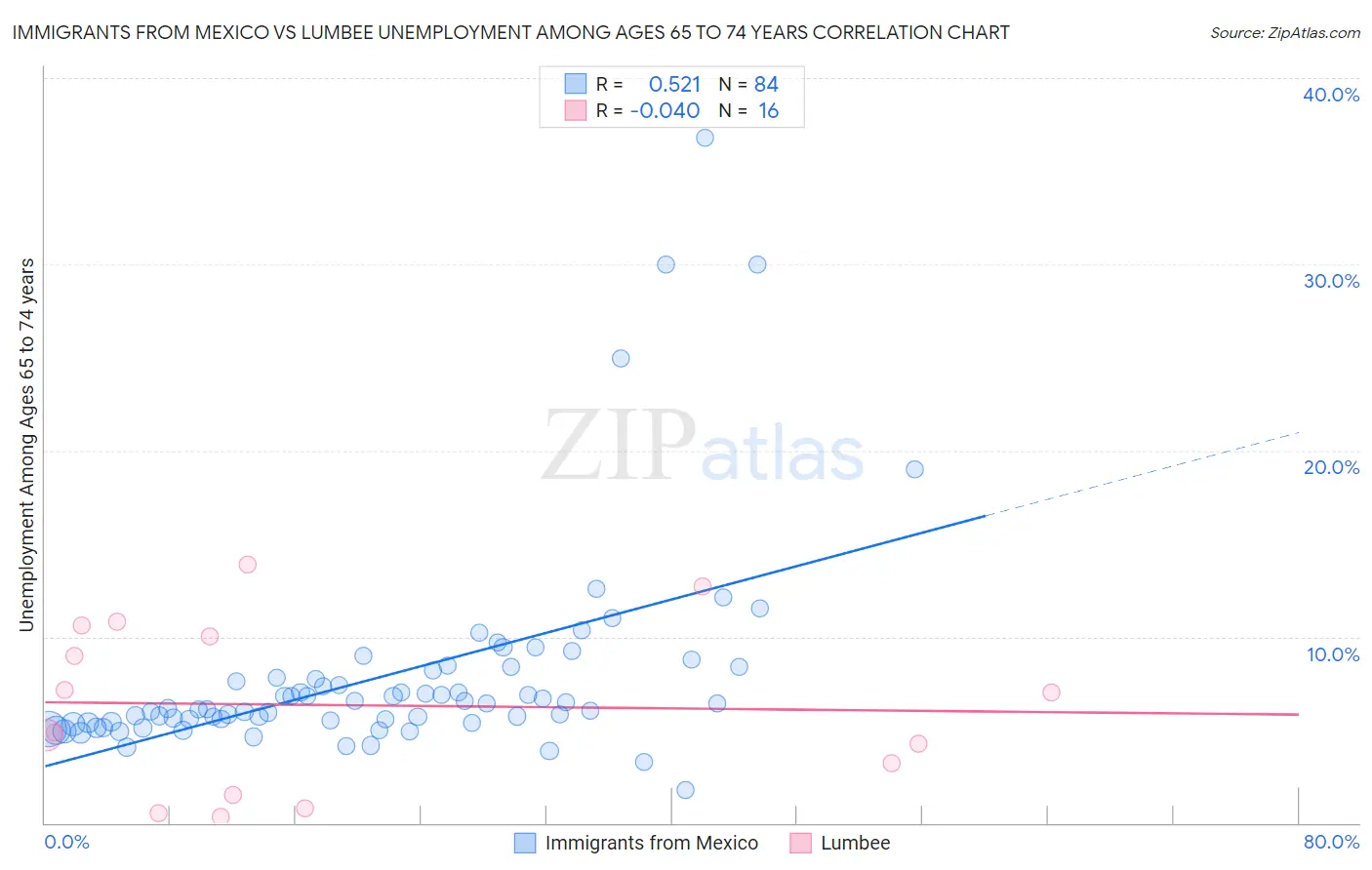 Immigrants from Mexico vs Lumbee Unemployment Among Ages 65 to 74 years