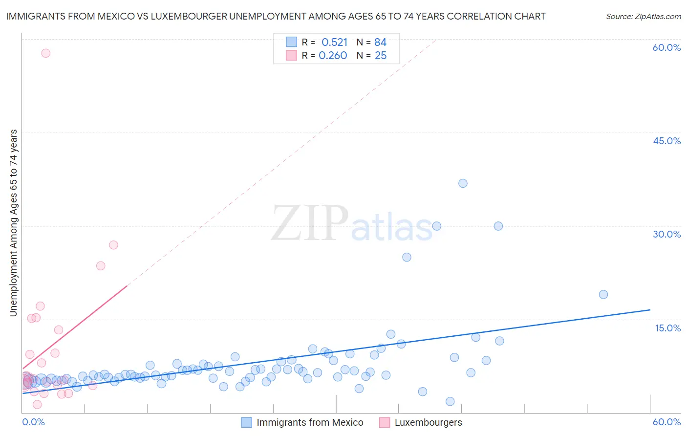 Immigrants from Mexico vs Luxembourger Unemployment Among Ages 65 to 74 years