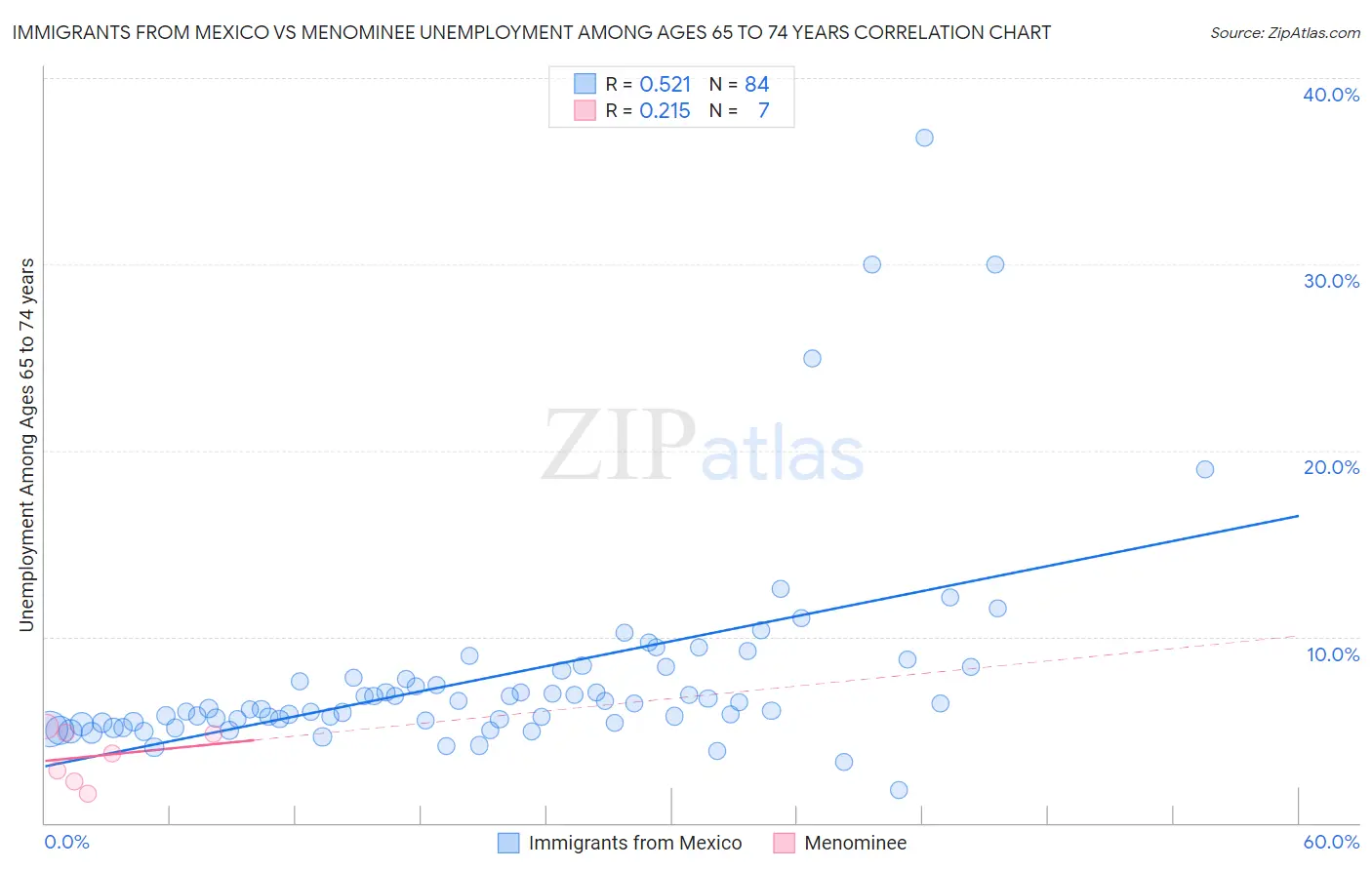 Immigrants from Mexico vs Menominee Unemployment Among Ages 65 to 74 years