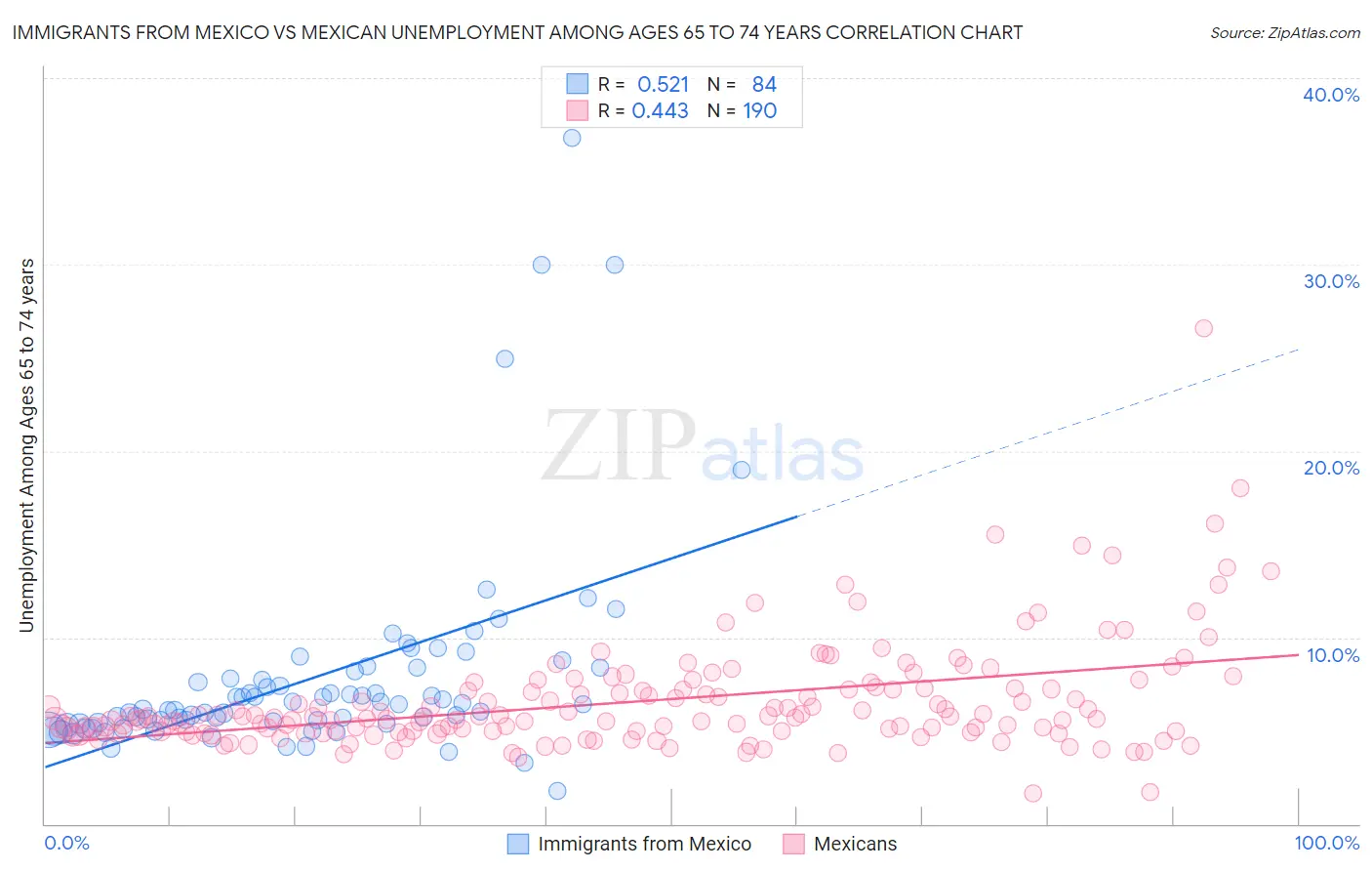 Immigrants from Mexico vs Mexican Unemployment Among Ages 65 to 74 years