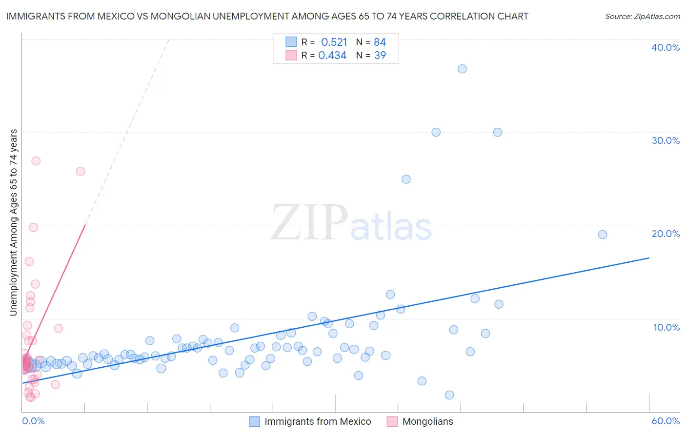 Immigrants from Mexico vs Mongolian Unemployment Among Ages 65 to 74 years