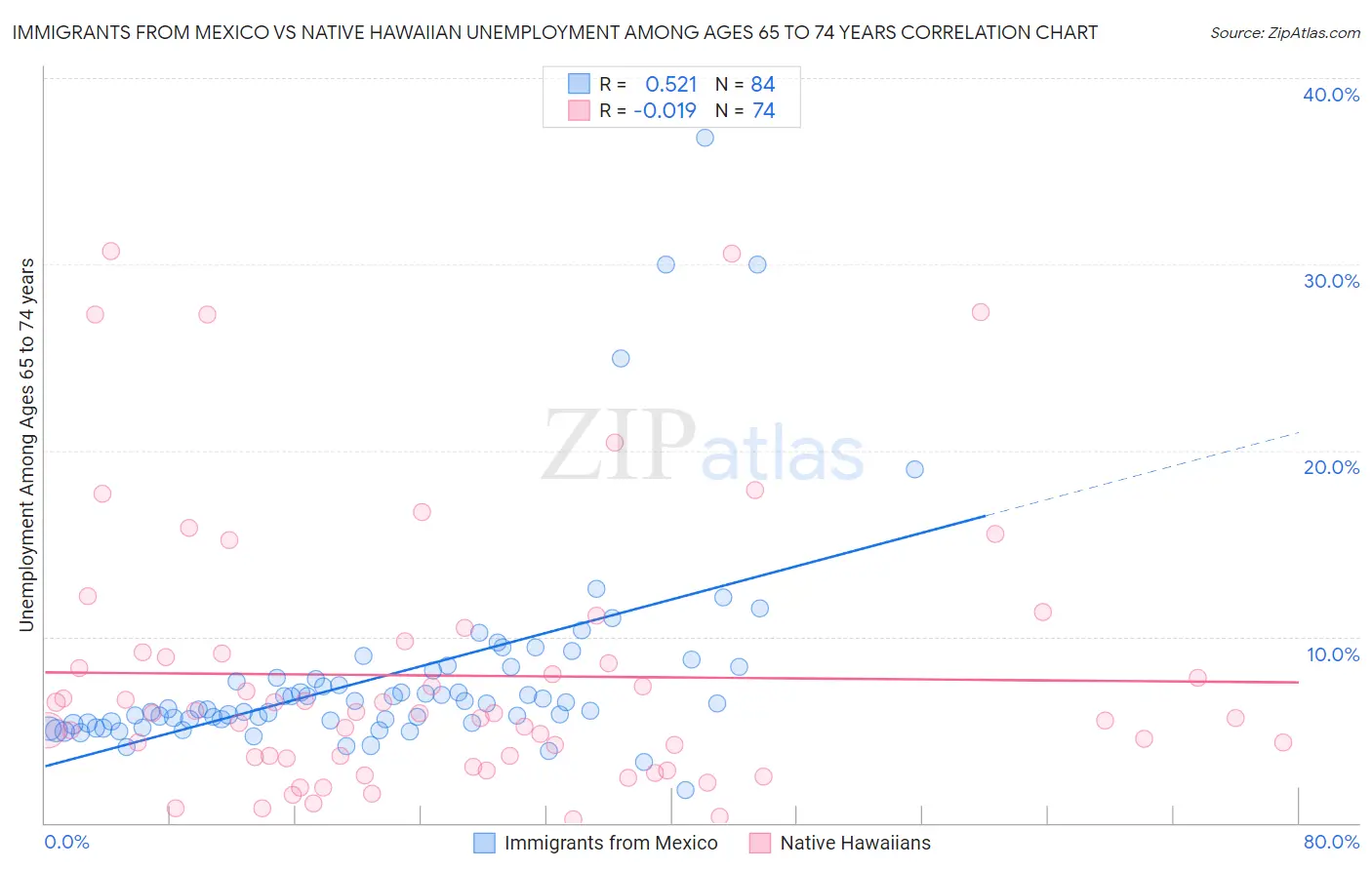 Immigrants from Mexico vs Native Hawaiian Unemployment Among Ages 65 to 74 years