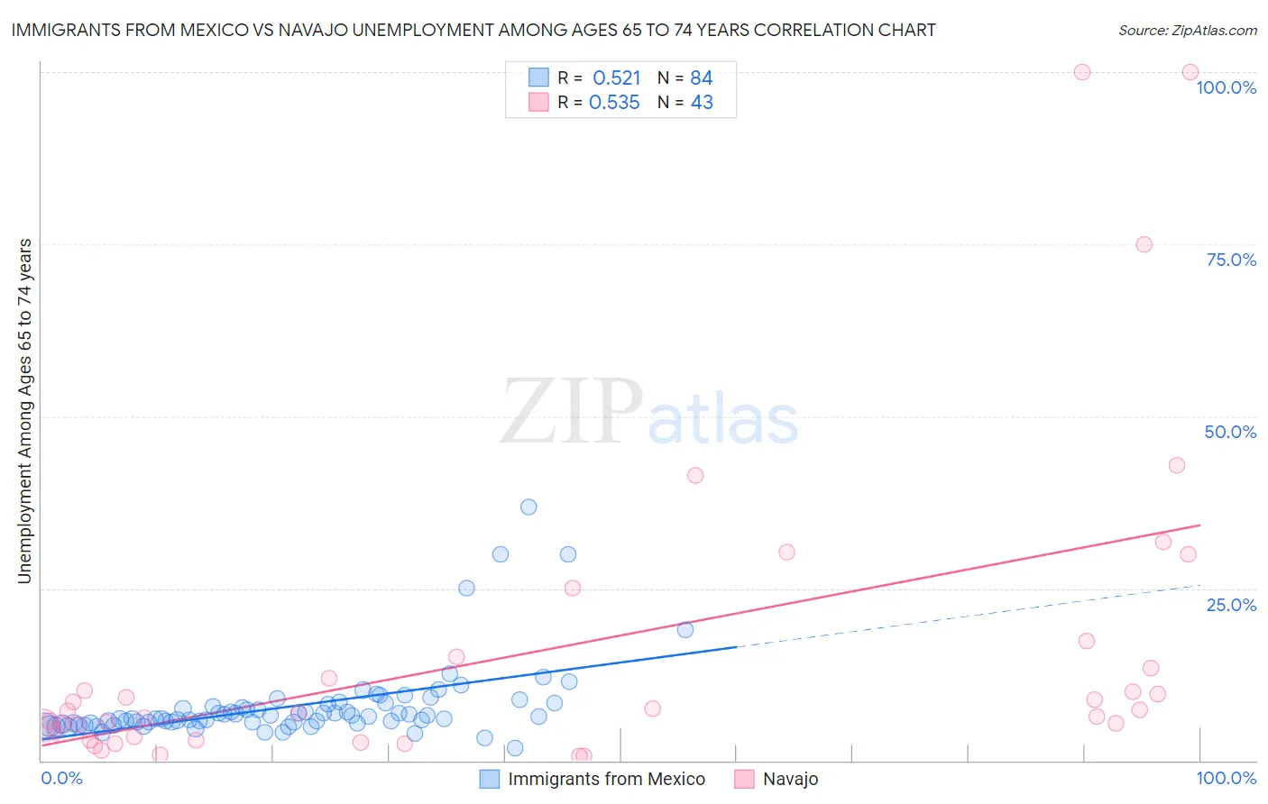 Immigrants from Mexico vs Navajo Unemployment Among Ages 65 to 74 years