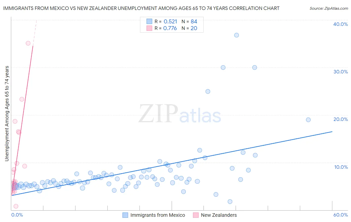 Immigrants from Mexico vs New Zealander Unemployment Among Ages 65 to 74 years