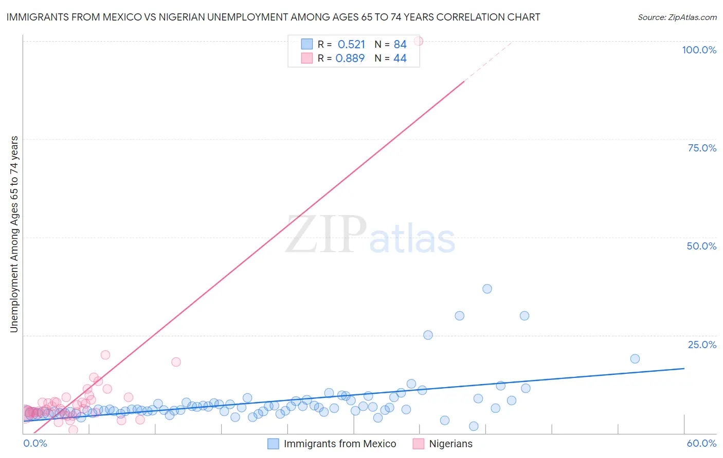 Immigrants from Mexico vs Nigerian Unemployment Among Ages 65 to 74 years