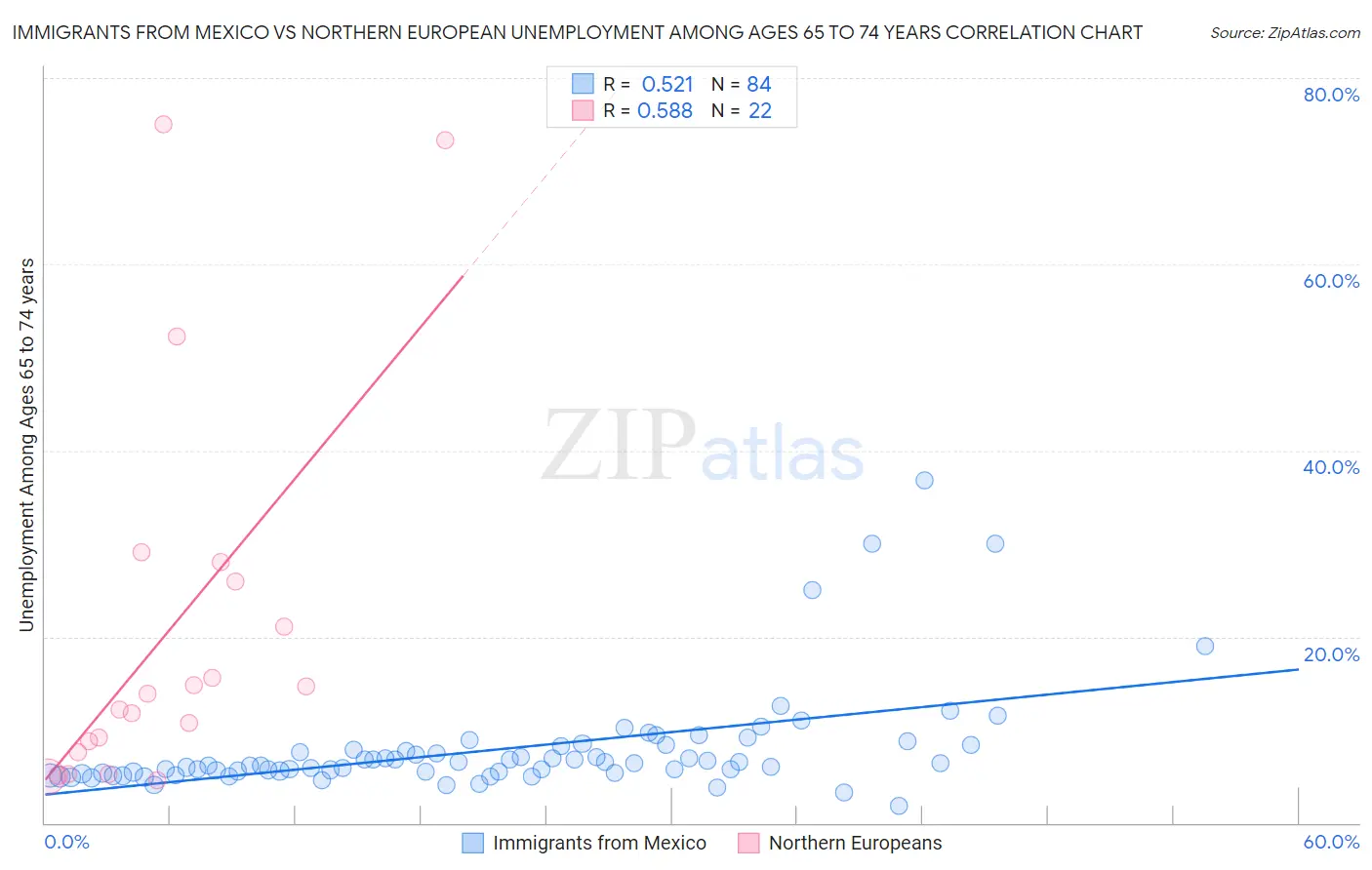 Immigrants from Mexico vs Northern European Unemployment Among Ages 65 to 74 years