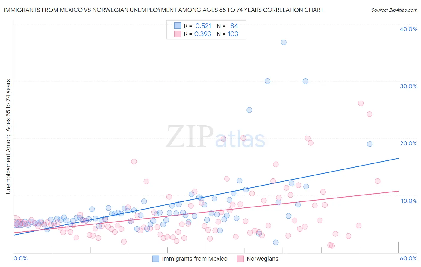 Immigrants from Mexico vs Norwegian Unemployment Among Ages 65 to 74 years