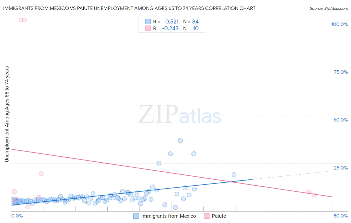 Immigrants from Mexico vs Paiute Unemployment Among Ages 65 to 74 years