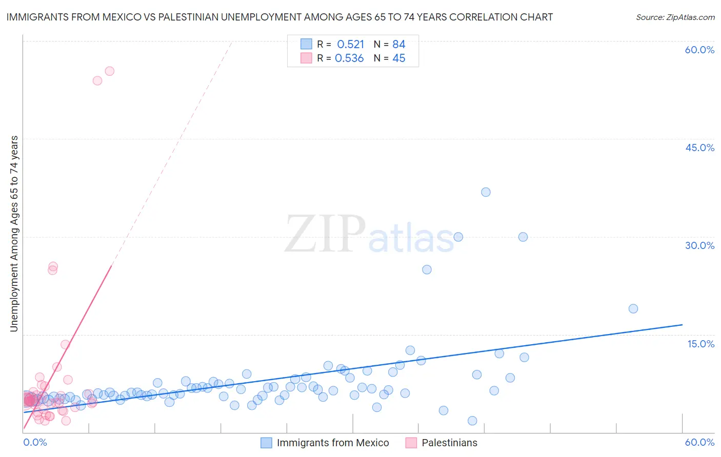 Immigrants from Mexico vs Palestinian Unemployment Among Ages 65 to 74 years