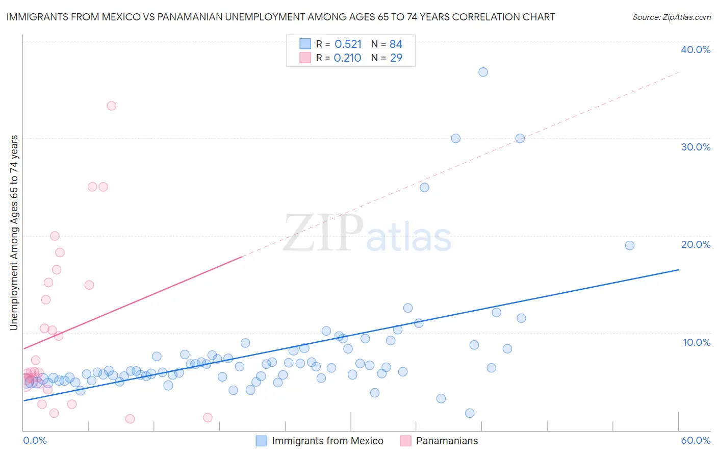 Immigrants from Mexico vs Panamanian Unemployment Among Ages 65 to 74 years