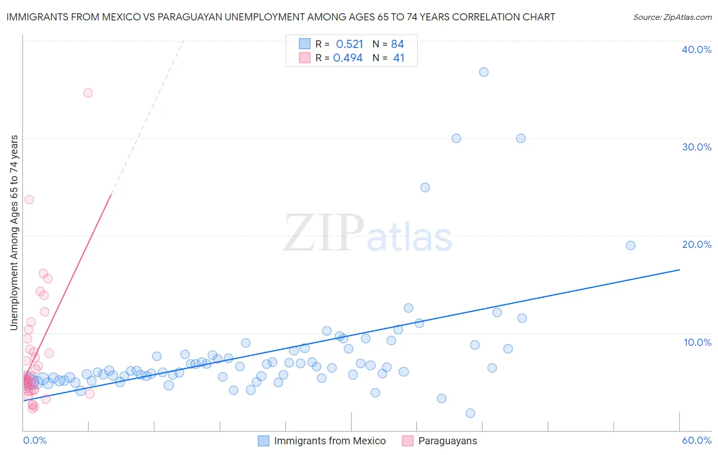 Immigrants from Mexico vs Paraguayan Unemployment Among Ages 65 to 74 years