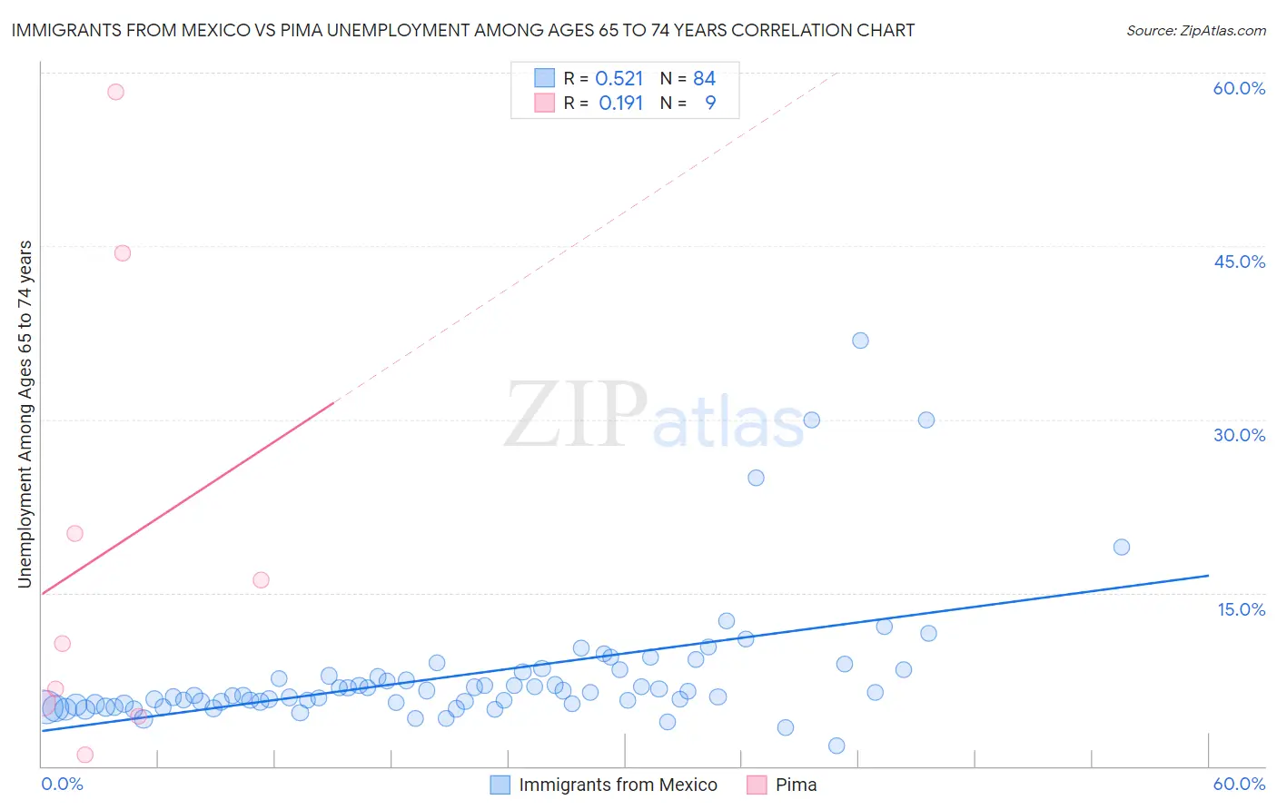 Immigrants from Mexico vs Pima Unemployment Among Ages 65 to 74 years