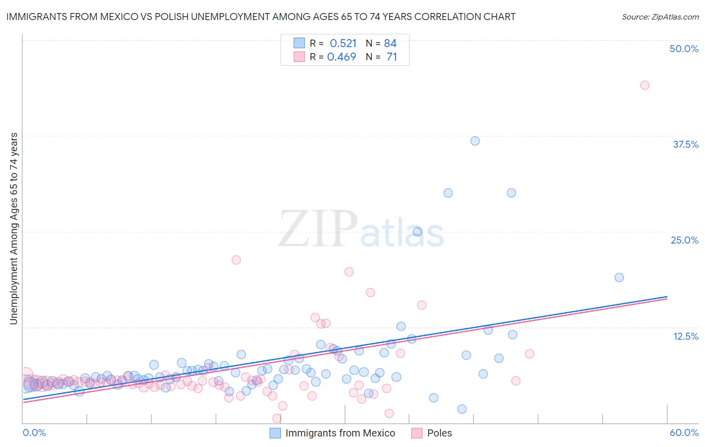 Immigrants from Mexico vs Polish Unemployment Among Ages 65 to 74 years