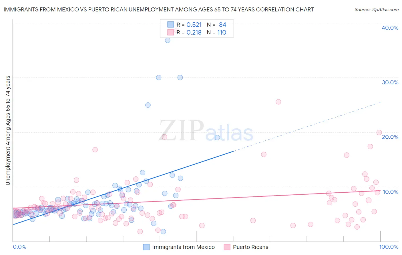 Immigrants from Mexico vs Puerto Rican Unemployment Among Ages 65 to 74 years