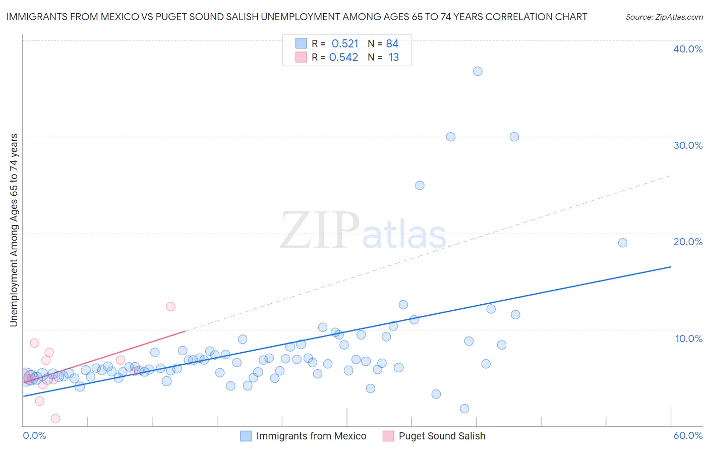 Immigrants from Mexico vs Puget Sound Salish Unemployment Among Ages 65 to 74 years
