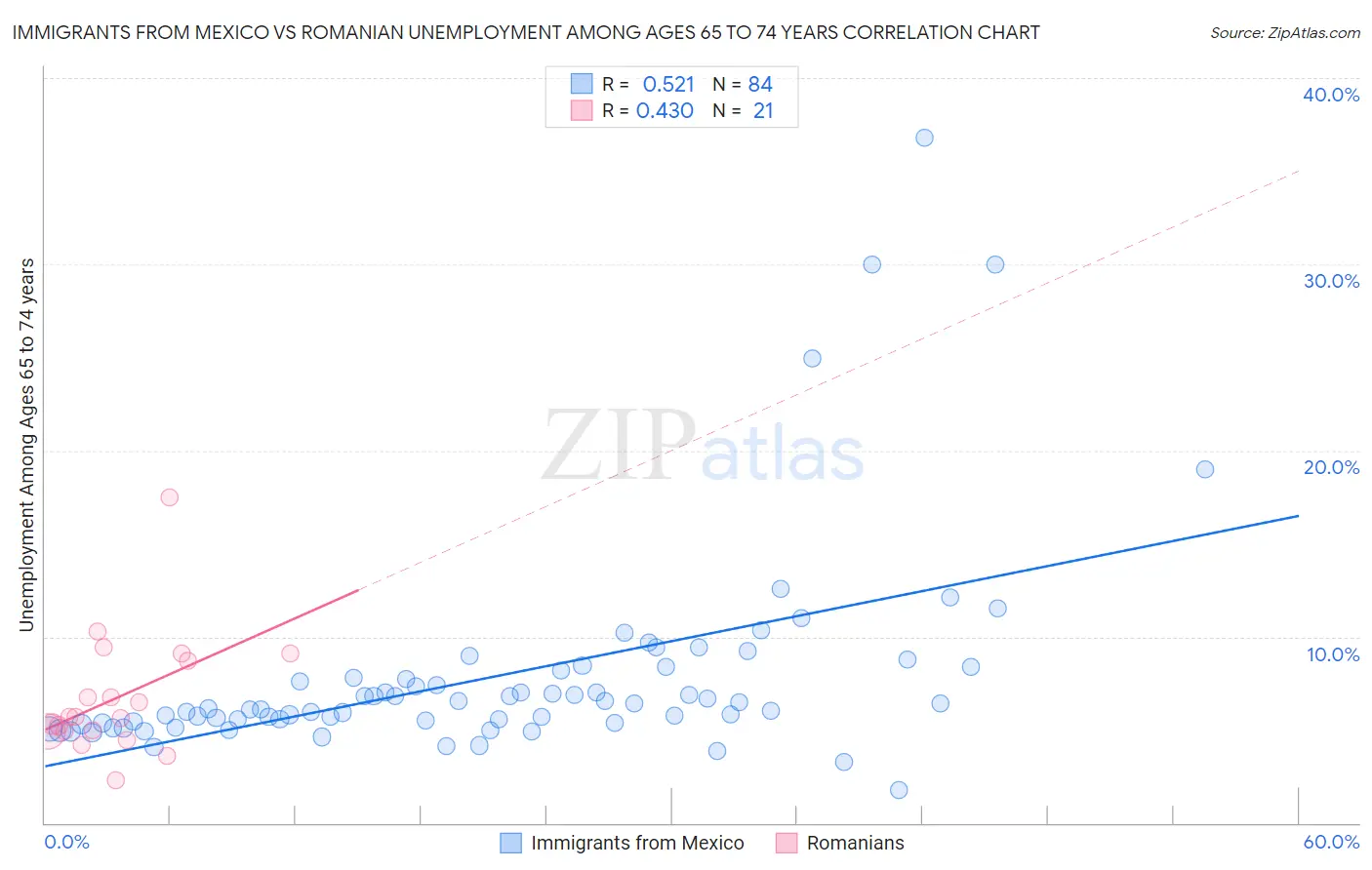 Immigrants from Mexico vs Romanian Unemployment Among Ages 65 to 74 years
