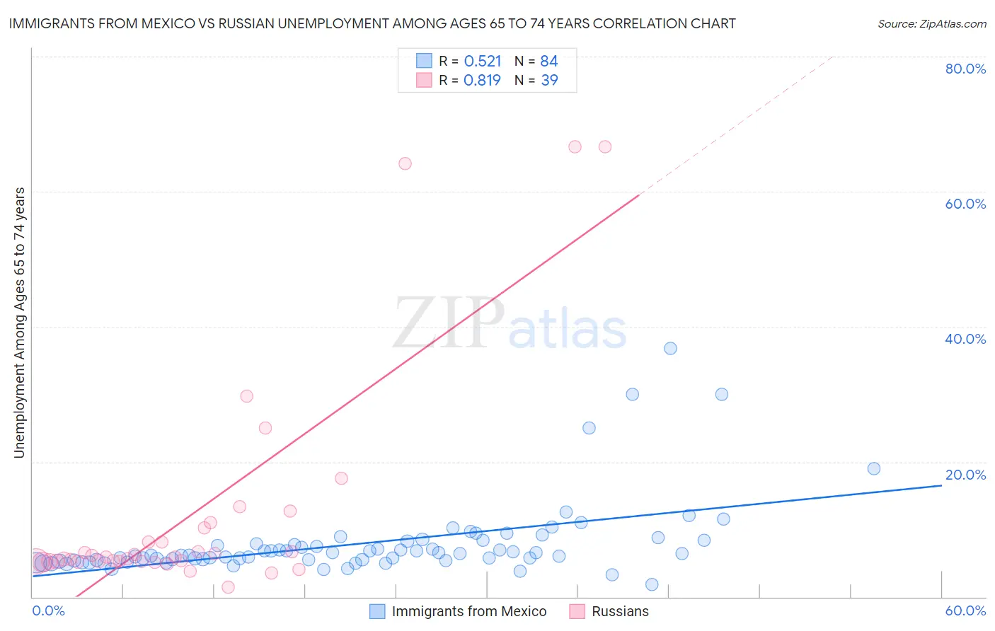 Immigrants from Mexico vs Russian Unemployment Among Ages 65 to 74 years